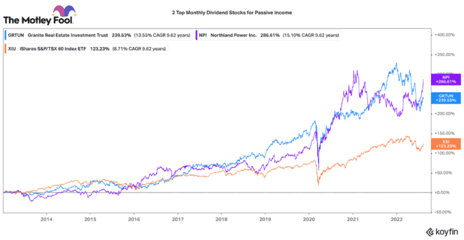 Great TSX stocks for passive income