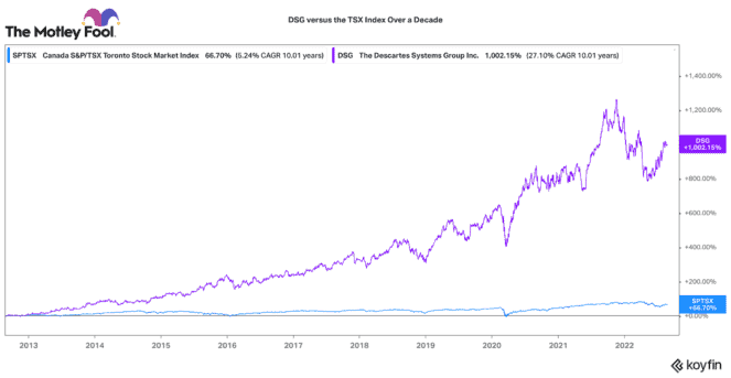 A 10-bagger stock