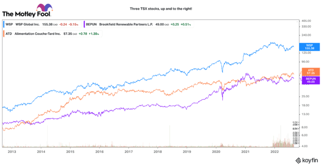Top TSX stocks for the long-term