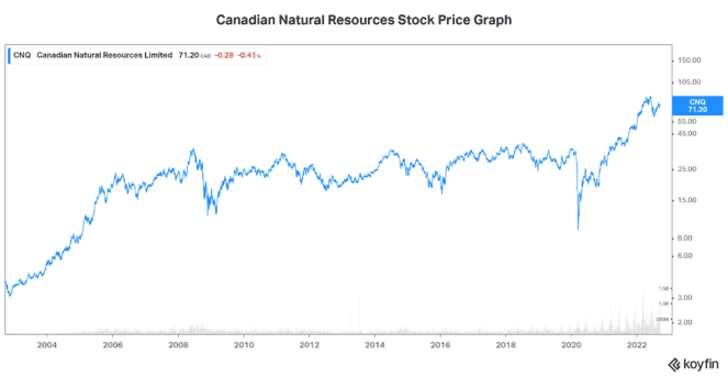 Top stock