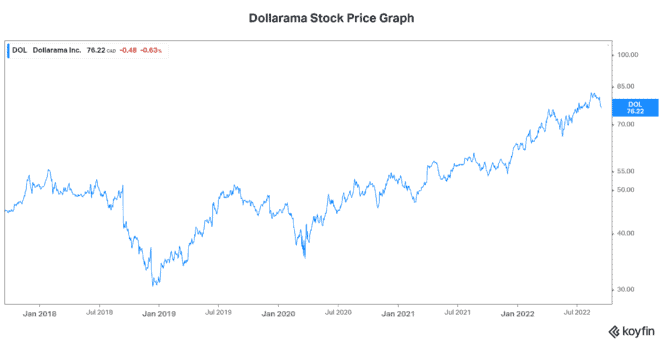 Dollarama stock