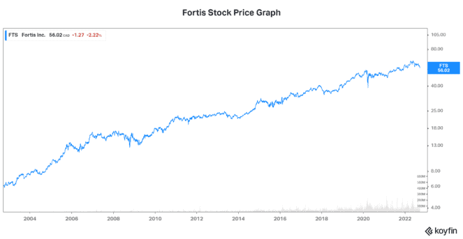 Fortis stock