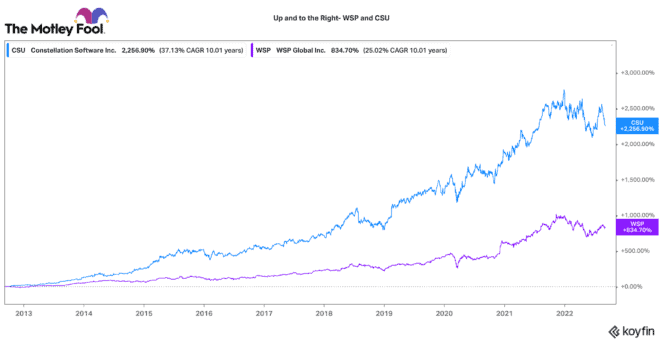 Top TFSA and RRSP stocks