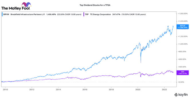 TFSA stocks for passive income