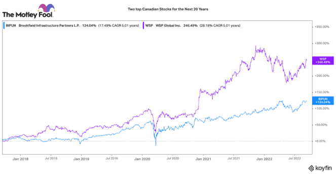 Top Canadian stocks for years ahead