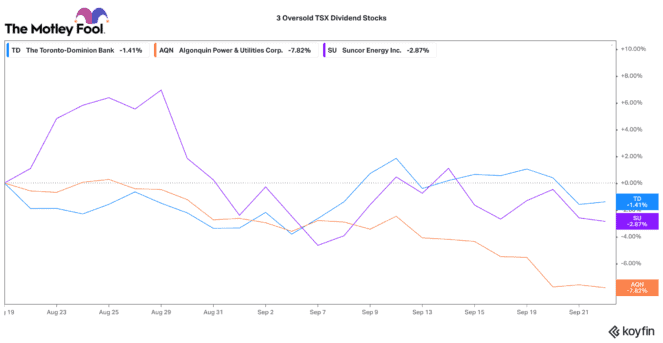 Top oversold TSX dividend stocks