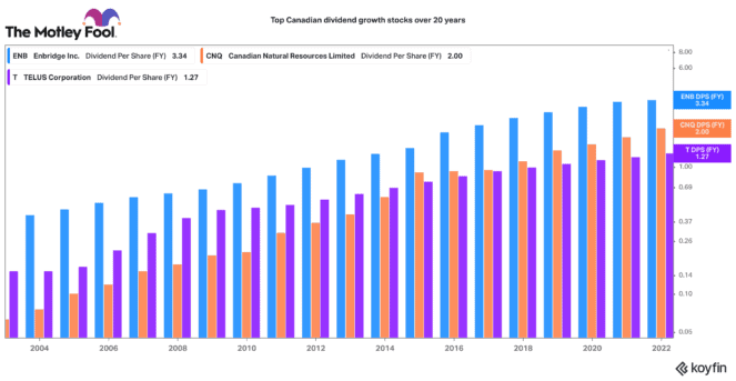top dividend growth stocks