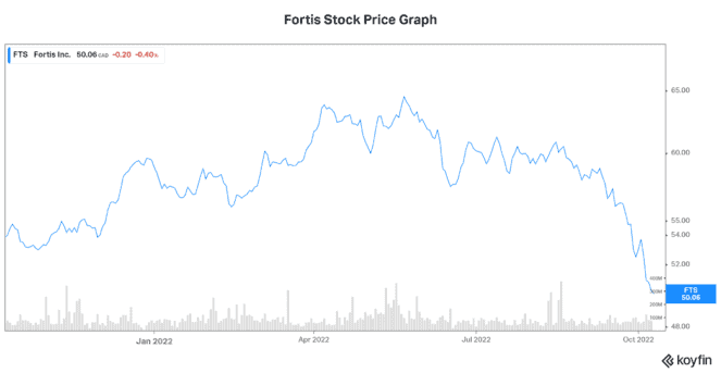 Fortis stock