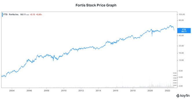 FTS stock