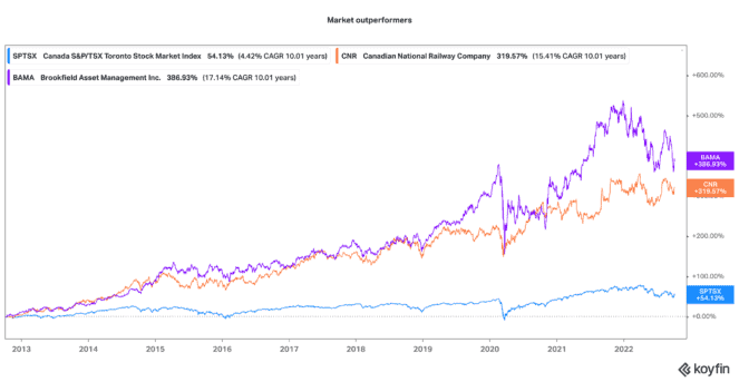 Top TSX stocks set to outperform