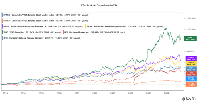 5 top stocks to buy for outperformance