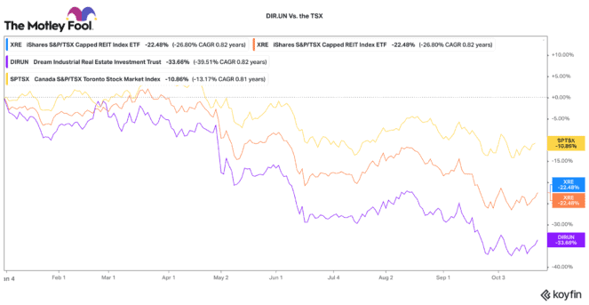 DIR.UN a de-risked dividend stck