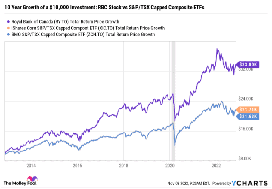 RBC stock 10 year total returns widely outperformed the entire TSX