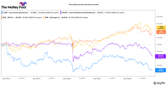 dividend stocks to buy and avoid