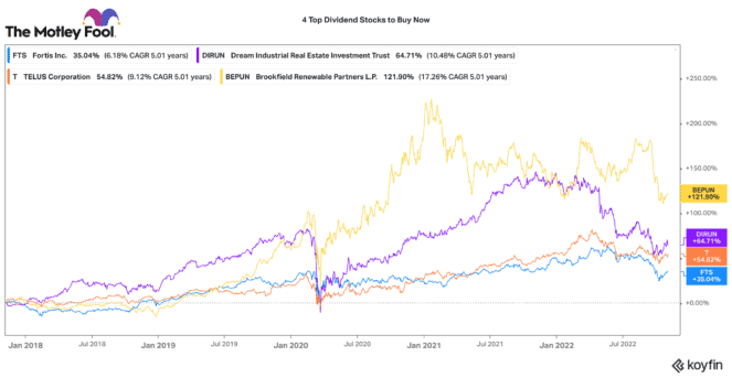 top dividend stocks