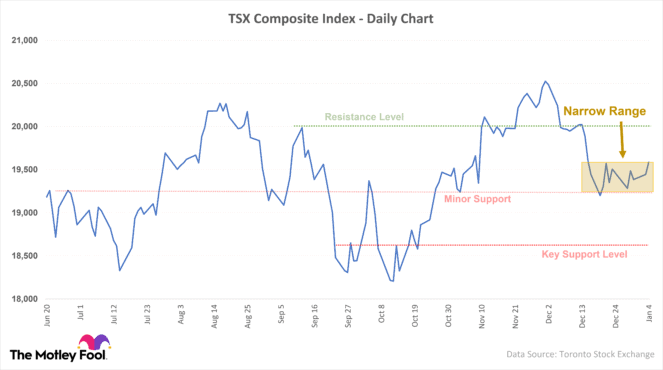 TSX today chart